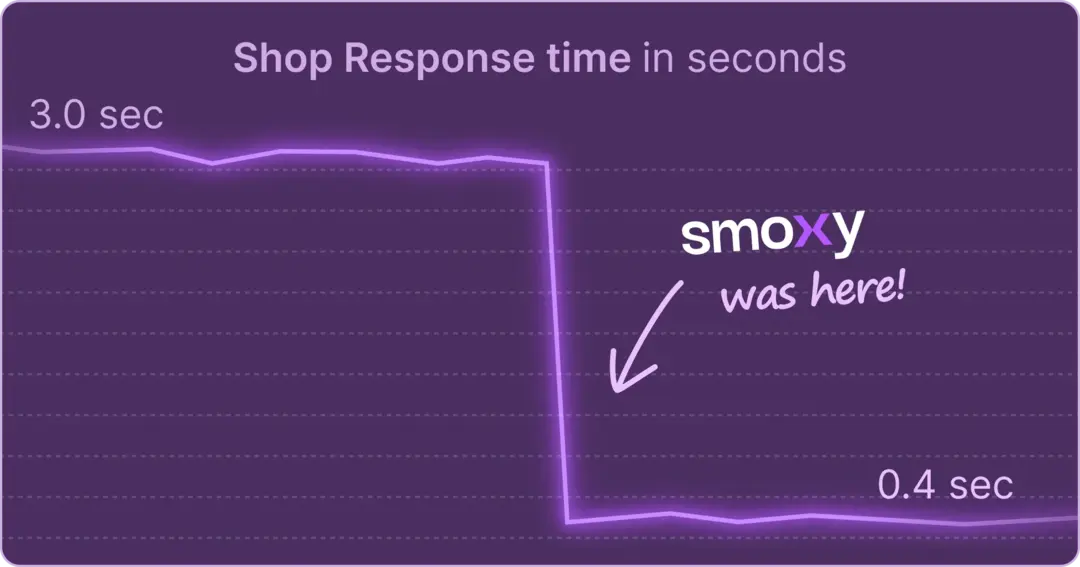 Infographic: load time drops from 3 seconds to 0.4 seconds with smoxy